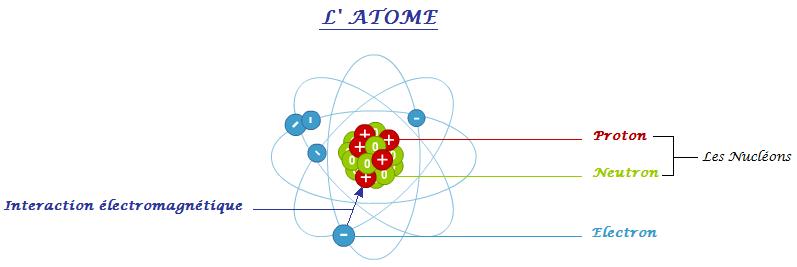 Constitution d'un atome