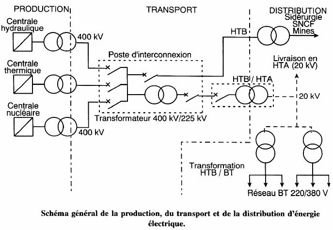 Production, transport, distribution de l'énergie électrique