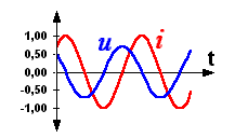 Image de la courbe et du courant déphasés de 90°
