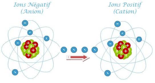 ion positif et ion négatif