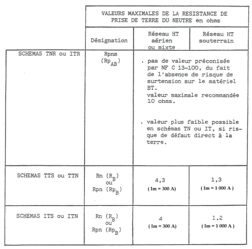 Image du tableau des valeurs maximales de la résistance de prise de terre du neutre en ohms