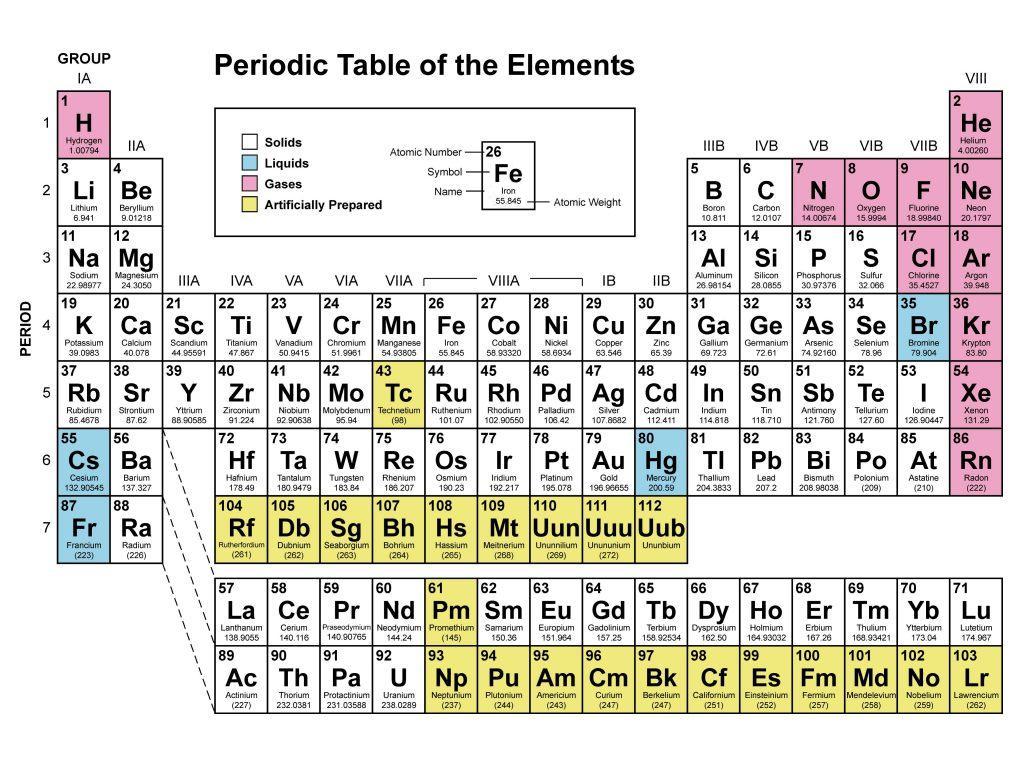 table périodique des éléments
