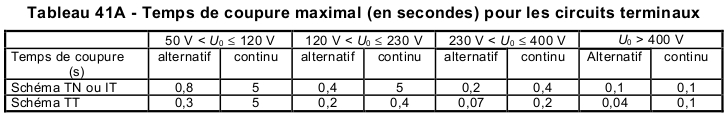 Image du tableau 41A sur les temps de coupure maximal pour les circuits terminaux